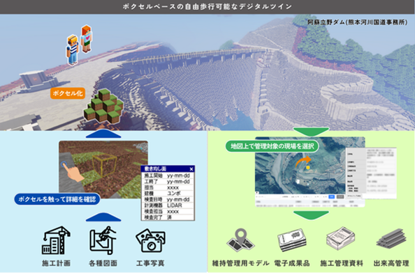 法政大学今井龍一教授らと前田建設工業の取り組みが「令和7年度 インフラDX大賞 国土交通大臣賞」を受賞 ― マインクラフトを活用したボクセル型インフラデジタルツインの構築 ―