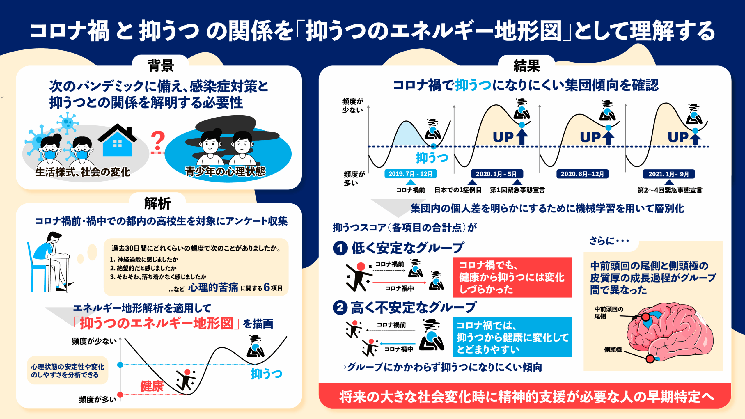 高校生はコロナ禍で抑うつになりにくくなっていた？～心の変化を“地形図”で可視化、集団傾向を数理的に解析～
