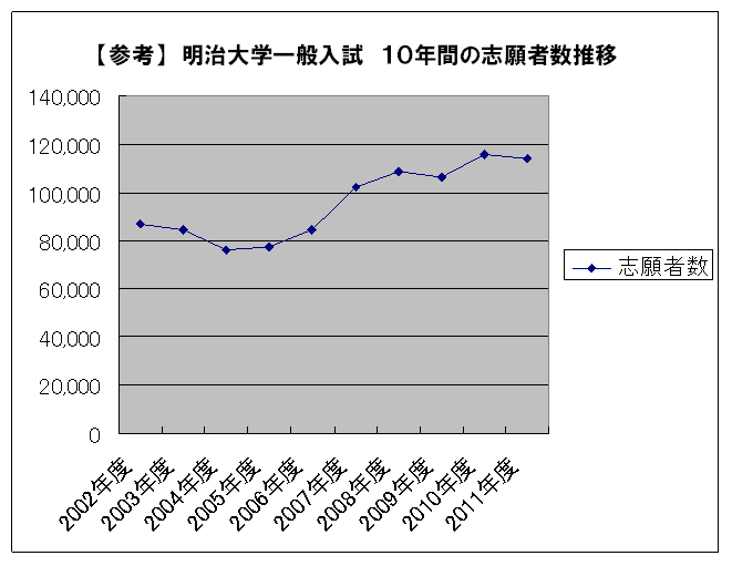 明治大学の一般入試志願者数　１１万３８６４人（８日現在）　～１０万人超えは５年連続～