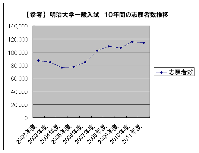 明治大学の一般入試志願者数が１１万３９０５人で確定　～１０万人超えは５年連続～