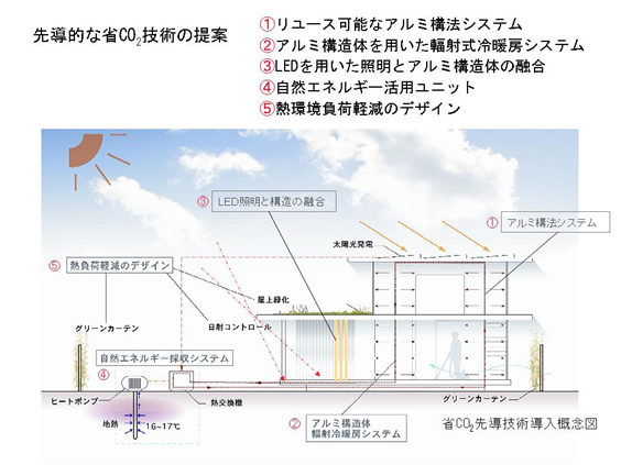 金沢工業大学発“究極の省ＣＯ2環境共生型住宅”──「金沢アルミプロトタイプハウス」の地鎮祭を行う