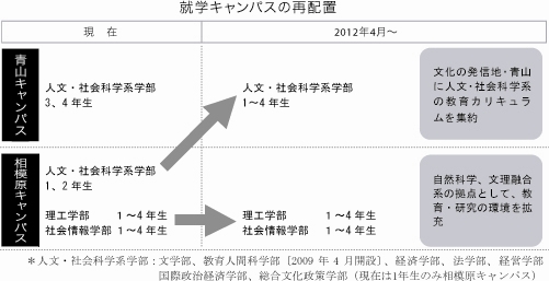 青山学院大学が２０１２年４月に就学キャンパスの再配置を計画　――相模原キャンパスで学ぶ人文・社会科学系の７学部の１・２年生が、２０１２年４月より青山キャンパスで学びます