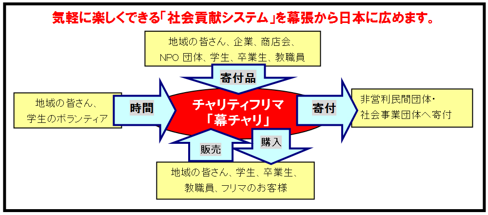 神田外語大学が５月１９日・２０日に学生企画のチャリティ・イベント「第８回幕張チャリティ・フリーマーケット（幕チャリ）」を開催