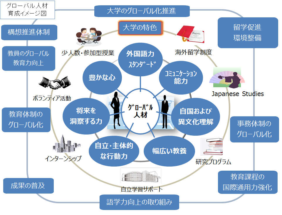 神田外語大学外国語学部の語学教育および留学制度に関する取り組みが、文科省の平成24年度「グローバル人材育成推進事業」に採択