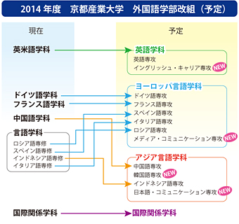 京都産業大学外国語学部が2014年4月に学科再編（予定）により大学科制を導入――韓国語、日本語を加えた10専攻語を擁し、語学力とともに豊かな教養を育成する