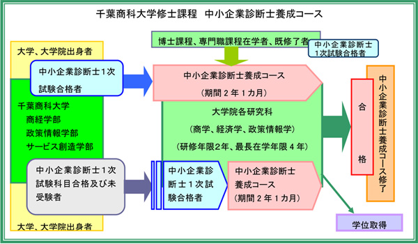 大学院修士課程「中小企業診断士養成コース」を平成２２年度に開設（登録申請中）――千葉商科大学