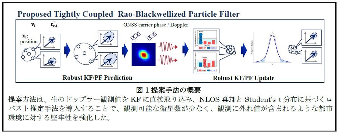 【名城大学】高層ビル街でも正確測位　確率的なアプローチで従来手法を上回る新手法を開発