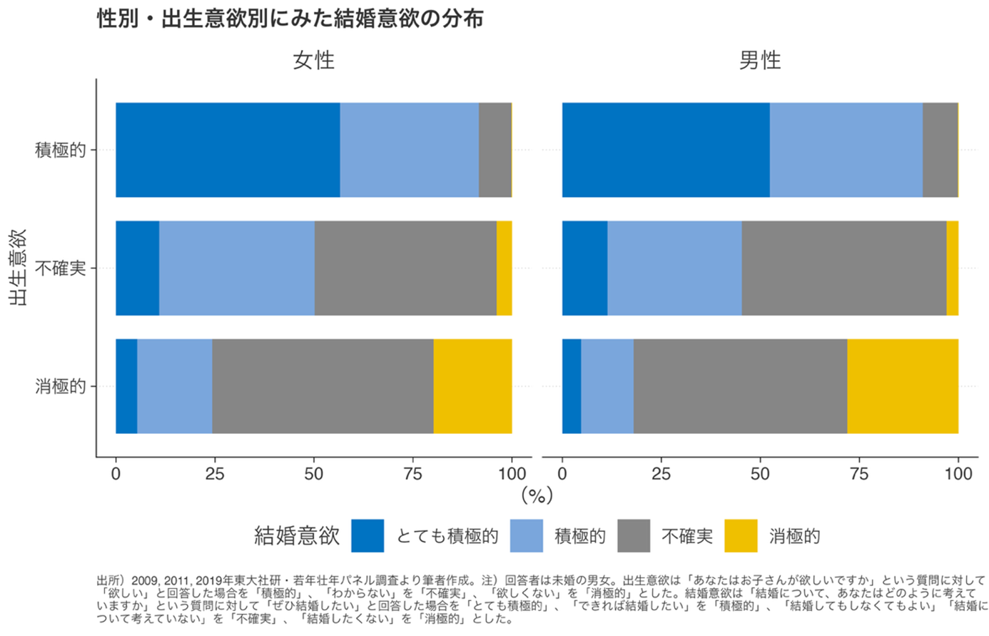 【学習院大学】子どもを持ちたくない・迷っていることが結婚を遅らせる要因に東アジアの少子化の原因への新たな示唆