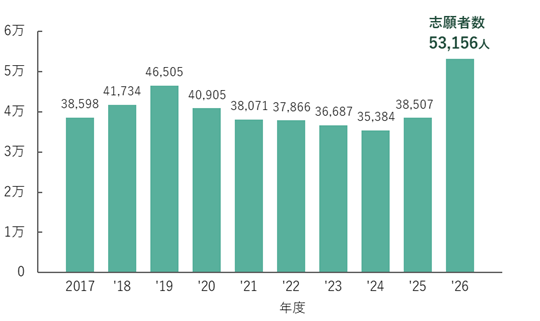 芝浦工大2026年度志願者、5万3千人超で過去最多更新　教育改革での評価および入試改革による志願者の選択肢増加で、多くの志願者を獲得