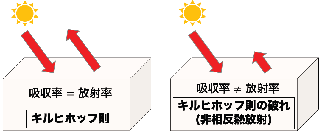 【法政大学】非相反熱放射の理論的限界を解明　熱放射の一方通行はどこまで可能か ― 材料が決める性能の上限を提示 ―