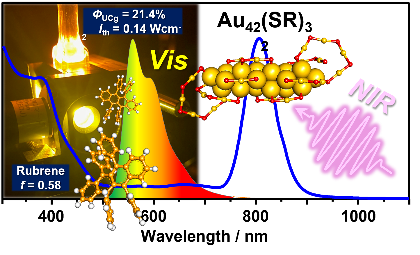 【立教大学】金量子ニードルで近赤外光を高輝度な可視光へ変換することに成功～ルブレン発光体の潜在能力を全開放し、世界最高効率と低閾強度を達成～