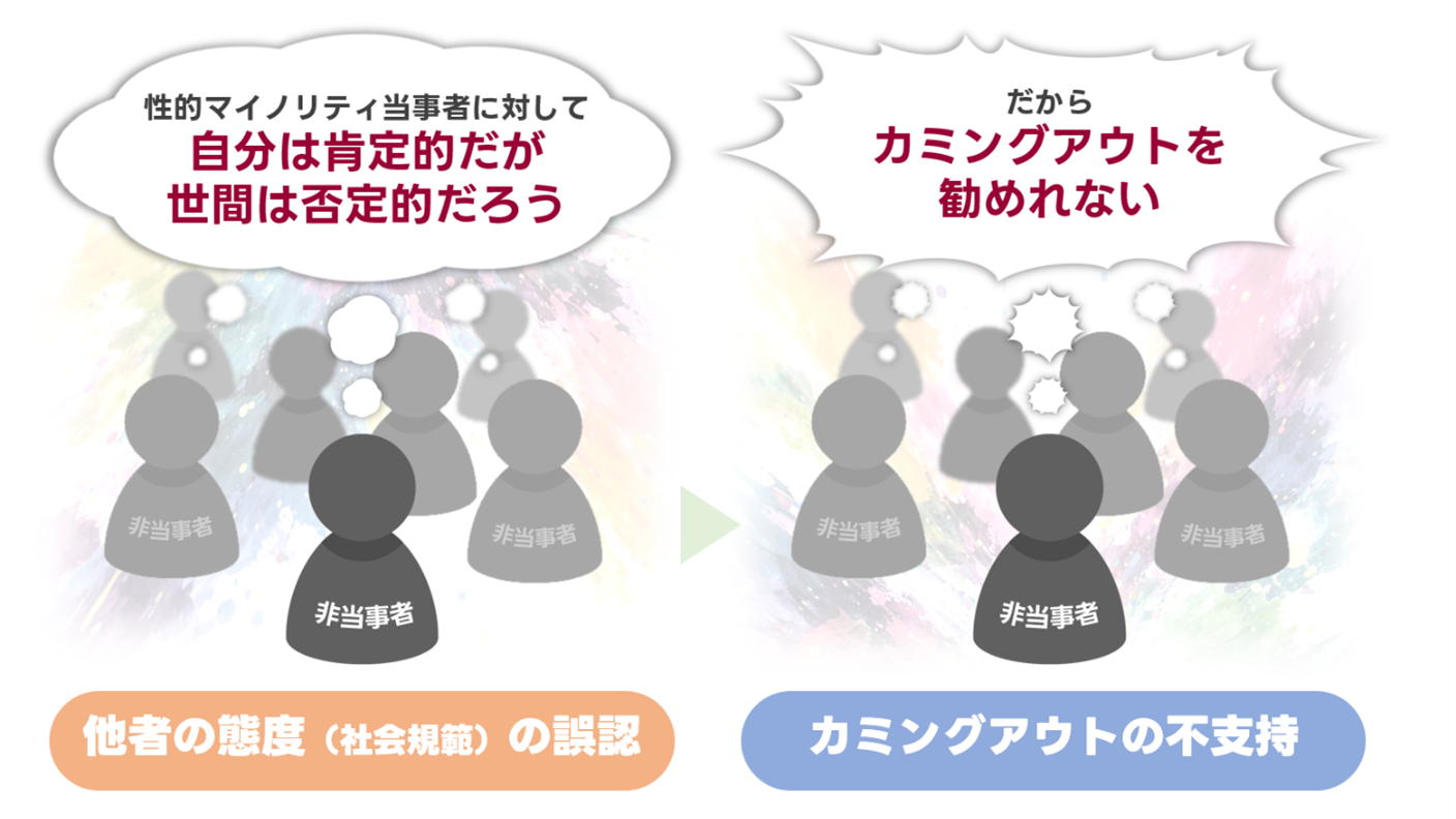 性的マイノリティに「みんなは否定的」は思い込み？―実は多い「肯定派」。可視化でカミングアウトしやすい社会に―
