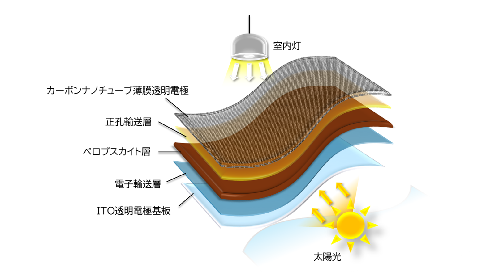 屋内外の光で発電！カーボンナノチューブ電極の両面型太陽電池 ペロブスカイト太陽電池の実用化へOsaka Metroで実証実験を開始