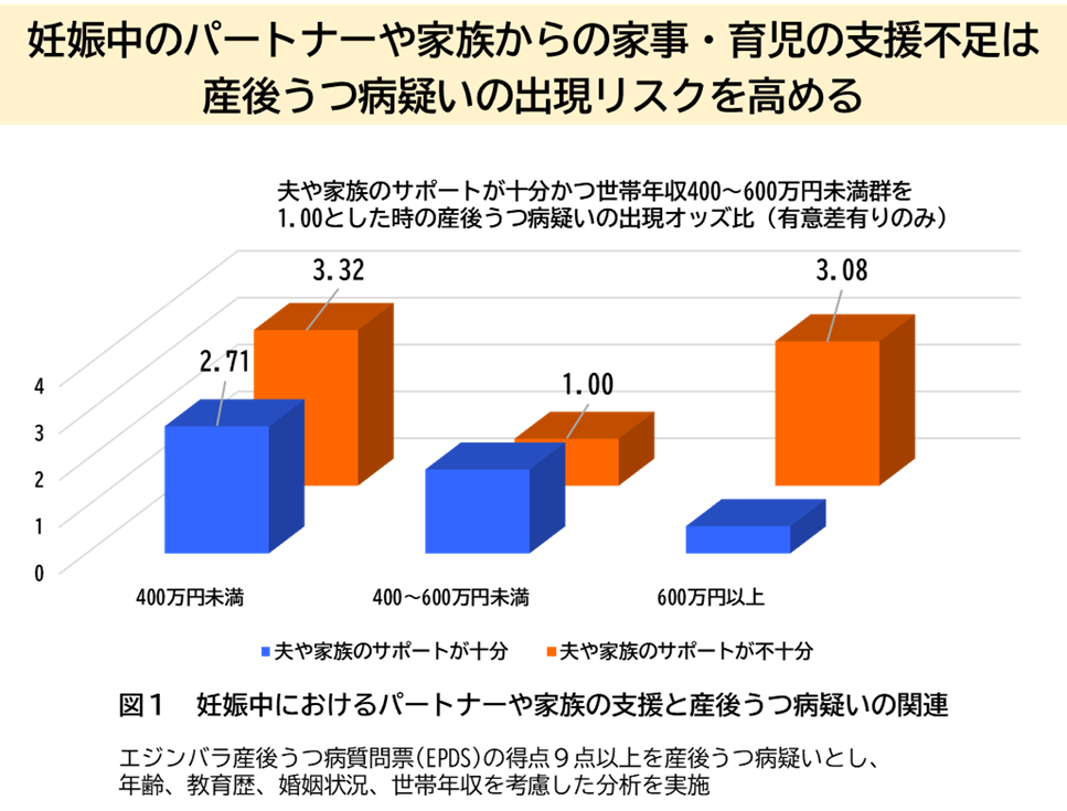 ［プレスリリース］妊娠中のパートナーや家族からの家事・育児の支援不足は産後うつ病疑いの出現リスクを高める
