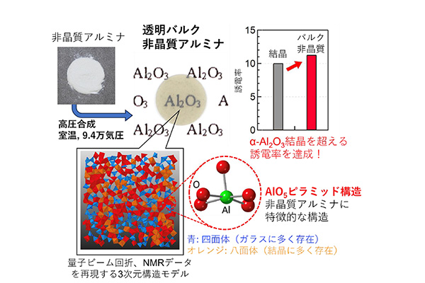 【工学院大学】ガラスにならない酸化アルミニウムを透明な非晶質の塊に〜5配位ピラミッドと6配位八面体からなる超高密度構造と結晶を超える誘電率を高圧力で実現〜