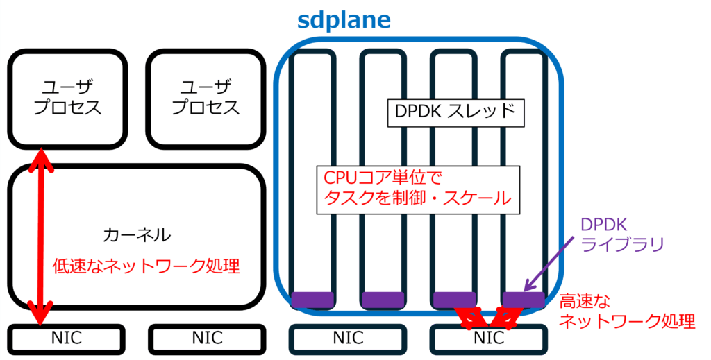 図1 カーネルバイパス技術（DPDK)とsdplane