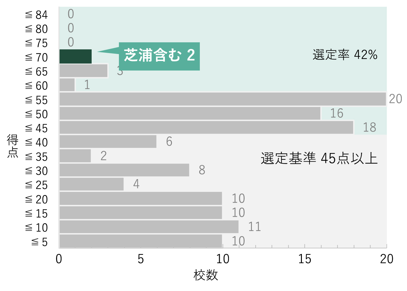 芝浦工業大学が「私立大学等改革総合支援事業」に13年連続で全タイプ選定　タイプ2（高度な研究）で全国トップ2