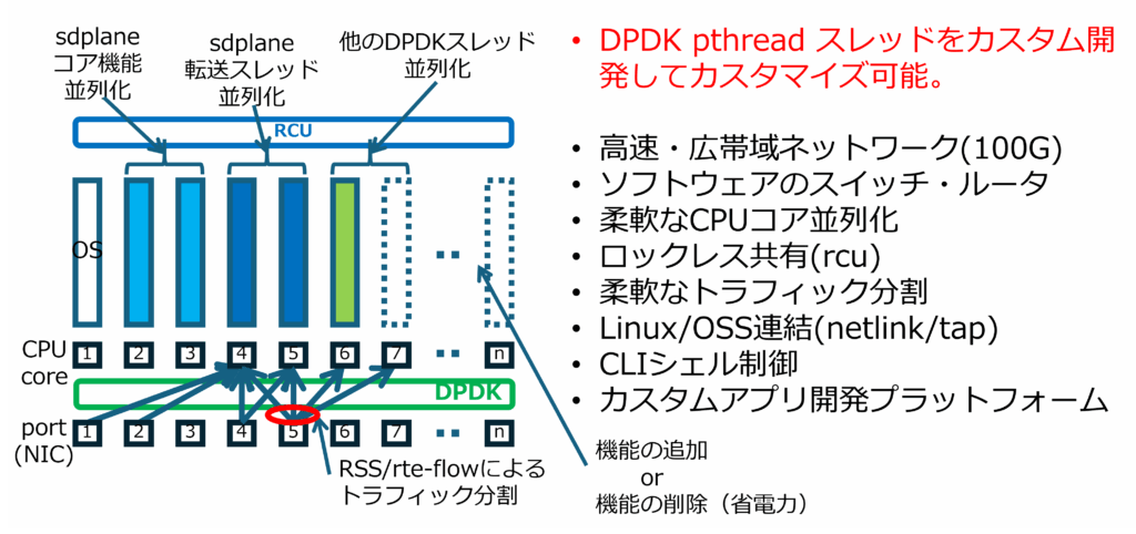 図3　sd-plane 開発プラットフォーム