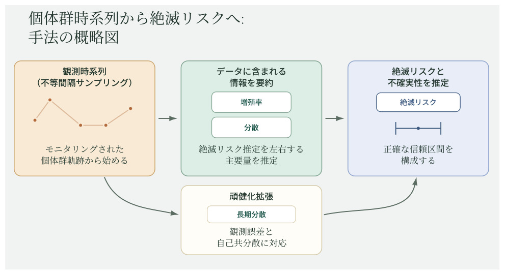 【長野大学】淡水生物学研究所が限られたデータでも絶滅リスクを信頼性高く推定できる新しい統計手法を開発し、ニホンウナギに適用 ― 国際学術誌『Methods in Ecology and Evolution』に掲載
