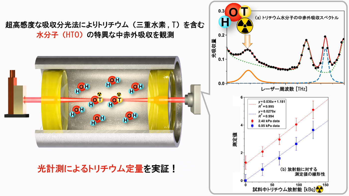 世界初、トリチウムのレーザー分析技術を開発～迅速・高精度に定量評価、原子力施設等における応用に期待～