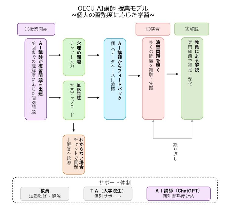 大阪電気通信大学が理系科目初、AI講師を物理学・数学教育に導入～個人の習熟度に最適化した新たな教育モデルを実践～