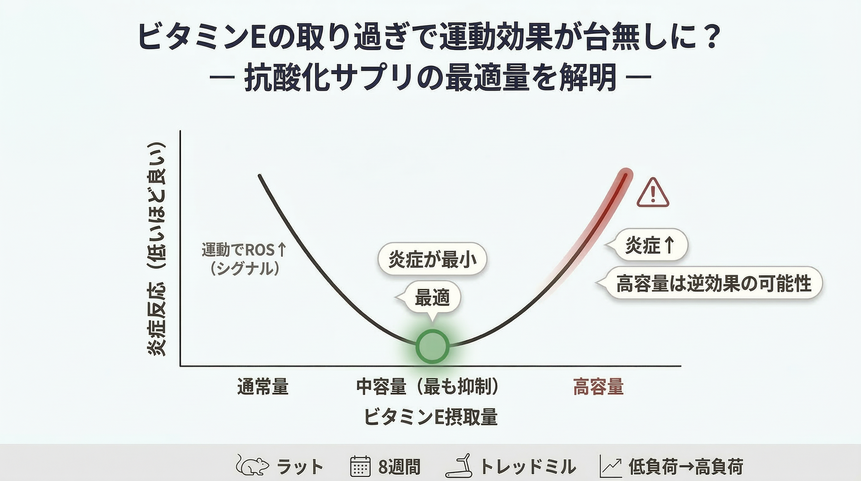【杏林大学】「抗酸化サプリは摂取量が多いほど効果的」は間違いだった可能性　-抗酸化物質ビタミンEに“適量”が存在することを初めて実証-