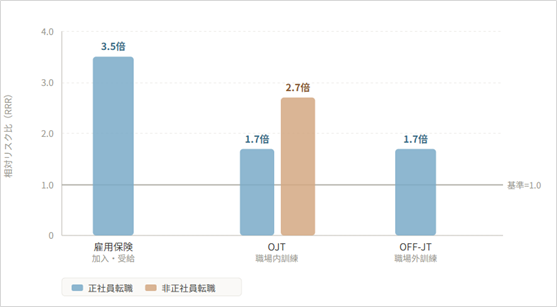 図２：主要変数の相対リスク比（RRR）：就業継続を基準＝1