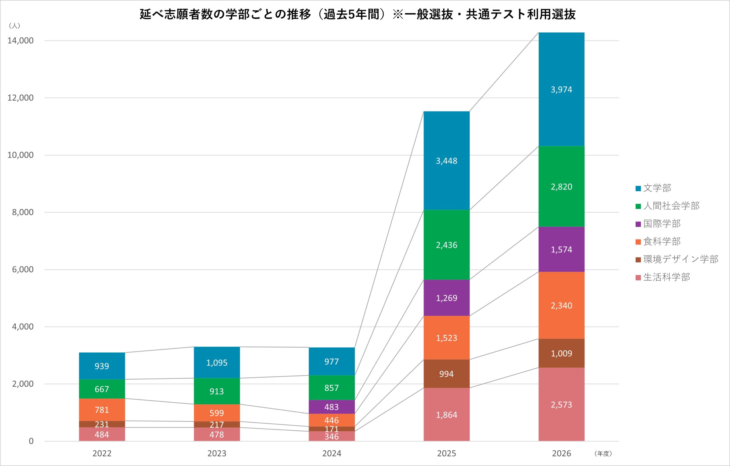 実践女子大学　2026年度志願者数が過去最多の14,290人　2年連続の女子大全国１位