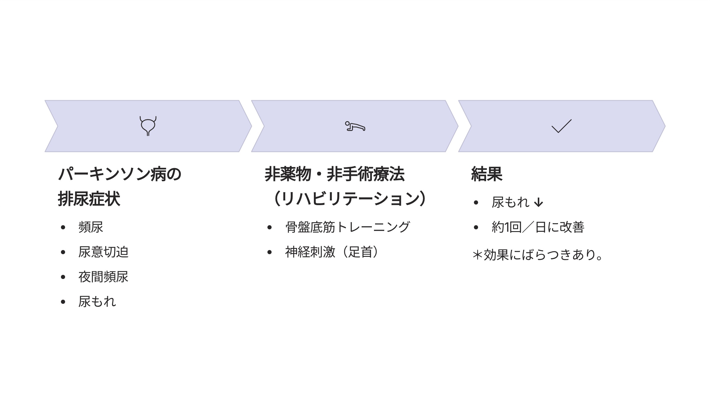 【昭和医科大学】パーキンソン病の排尿の悩みに新たな選択肢― 薬や手術以外の治療法で尿もれ改善の可能性を示唆 ―