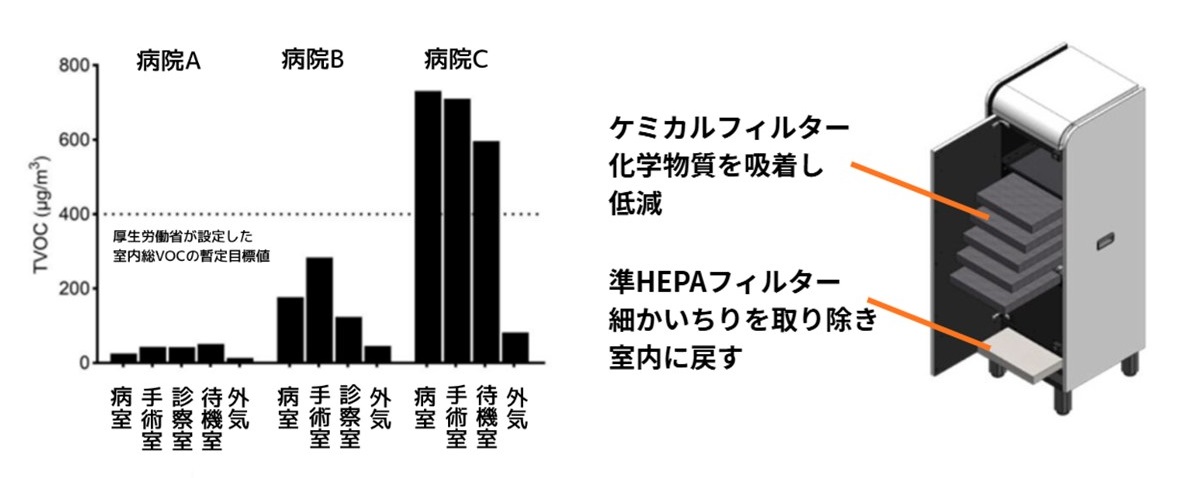 【麻布大学】室内化学物質を低減する空気清浄機開発の研究が国際的評価を獲得