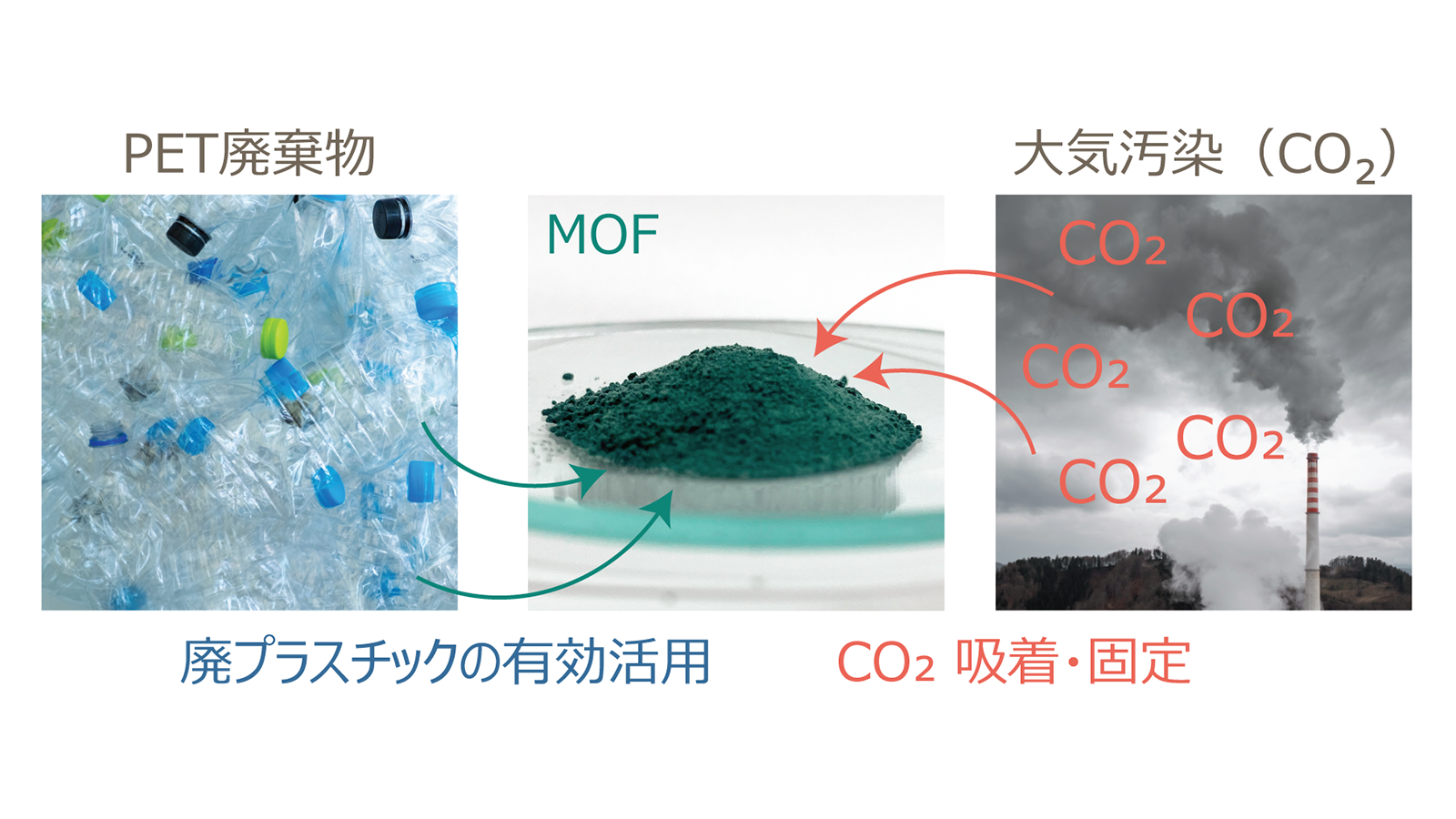 廃PETからMOFを直接合成する新技術を開発　高収率81.7％を達成、CO2吸着の産業応用へ大きく前進