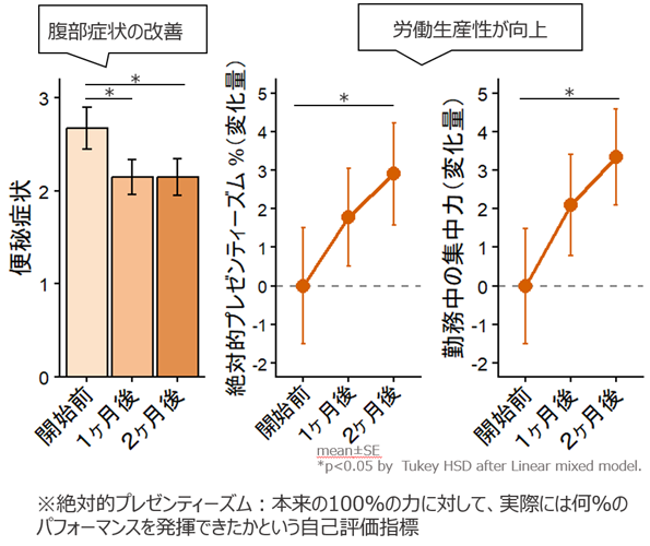 摂南大学などが「グアー豆食物繊維」の摂取によるオフィスワーカーの労働生産性の低下を改善する可能性を明らかに — 摂南大学