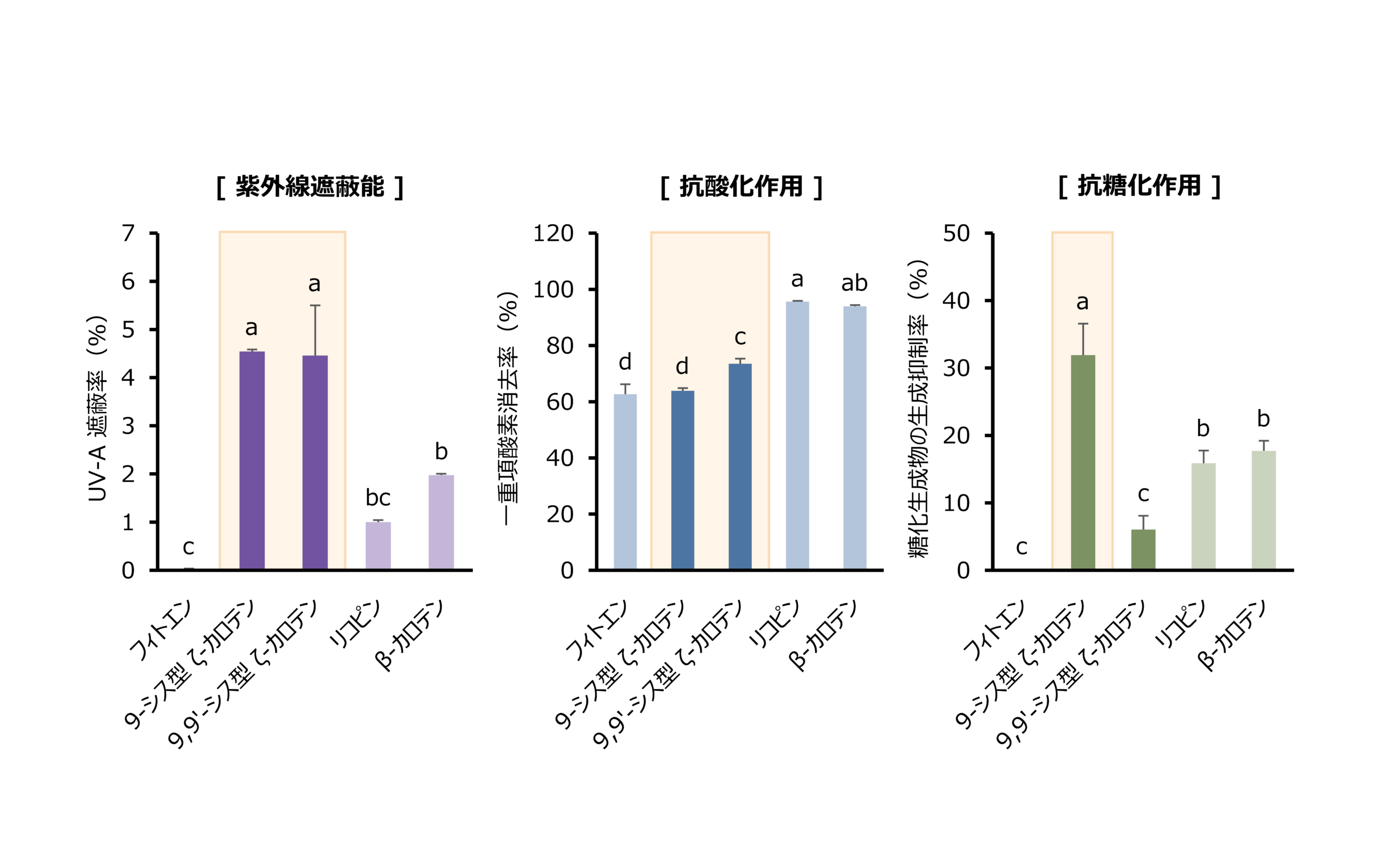 【名城大学】「シス型ζ-カロテン」の高い紫外線吸収能と抗酸化・抗糖化活性を確認～リコピン生合成中間体から、次世代カロテノイド素材へ～