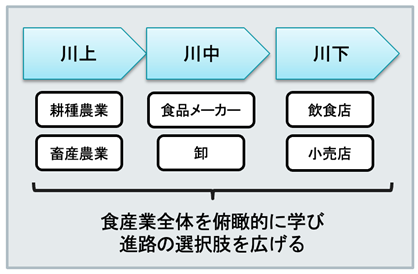 実践女子大学食科学部食科学科が食の「川上」から「川下」までを学ぶ授業を開始。シンクロ・フードとの産学連携で学生の視野と学びを広げる。次回講座は９月15・16日に