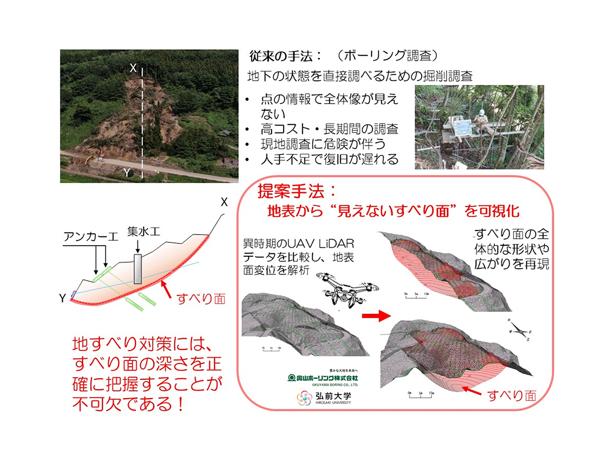弘前大学などの共同チームがドローンを用いたレーザ計測（UAV LiDAR）による地すべりの地下構造推定技術を開発 ― 地すべり災害の早期復旧を支援し、地域のWell-being向上へ