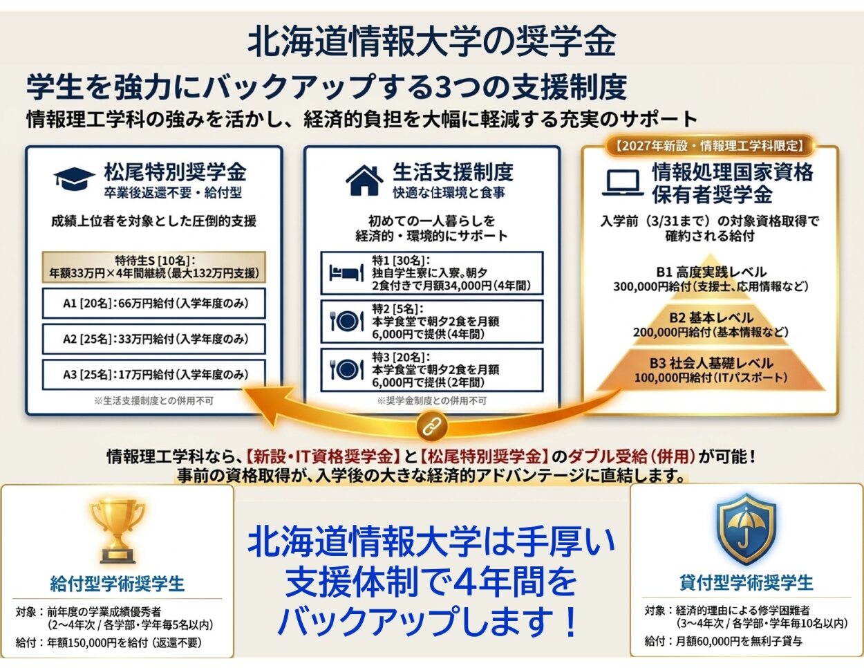北海道情報大学が2027年度から「情報処理国家資格保有者奨学金」を設置予定 ― 入学前の資格取得によって給付、情報理工学科（届出手続中）開設にあわせた奨学金制度