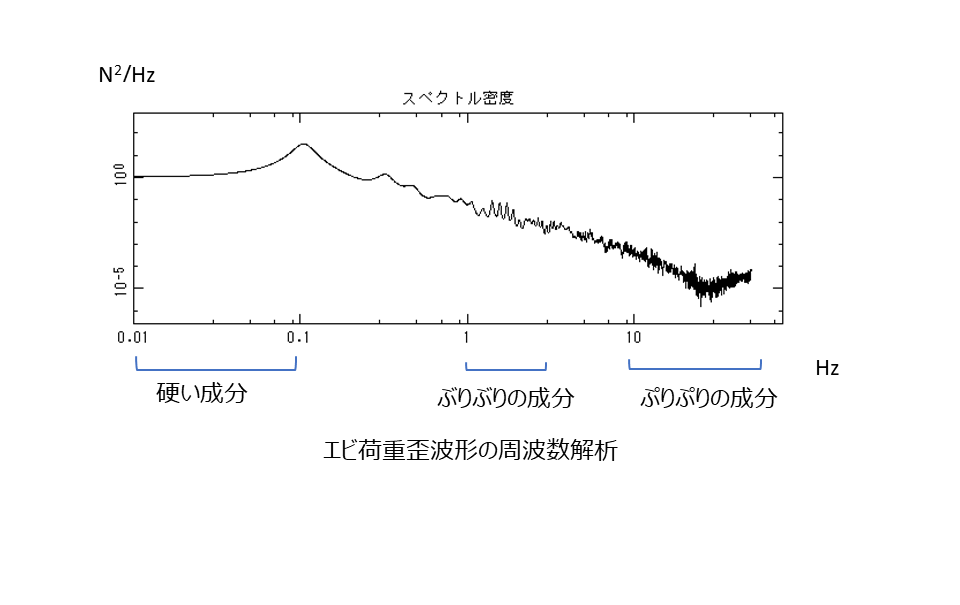 エビの「ぷりぷり感」の正体を科学的に解明　昭和女子大学と三菱商事ライフサイエンス株式会社による共同研究を学会で発表