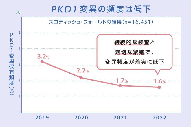 PKD1変異の頻度は低下