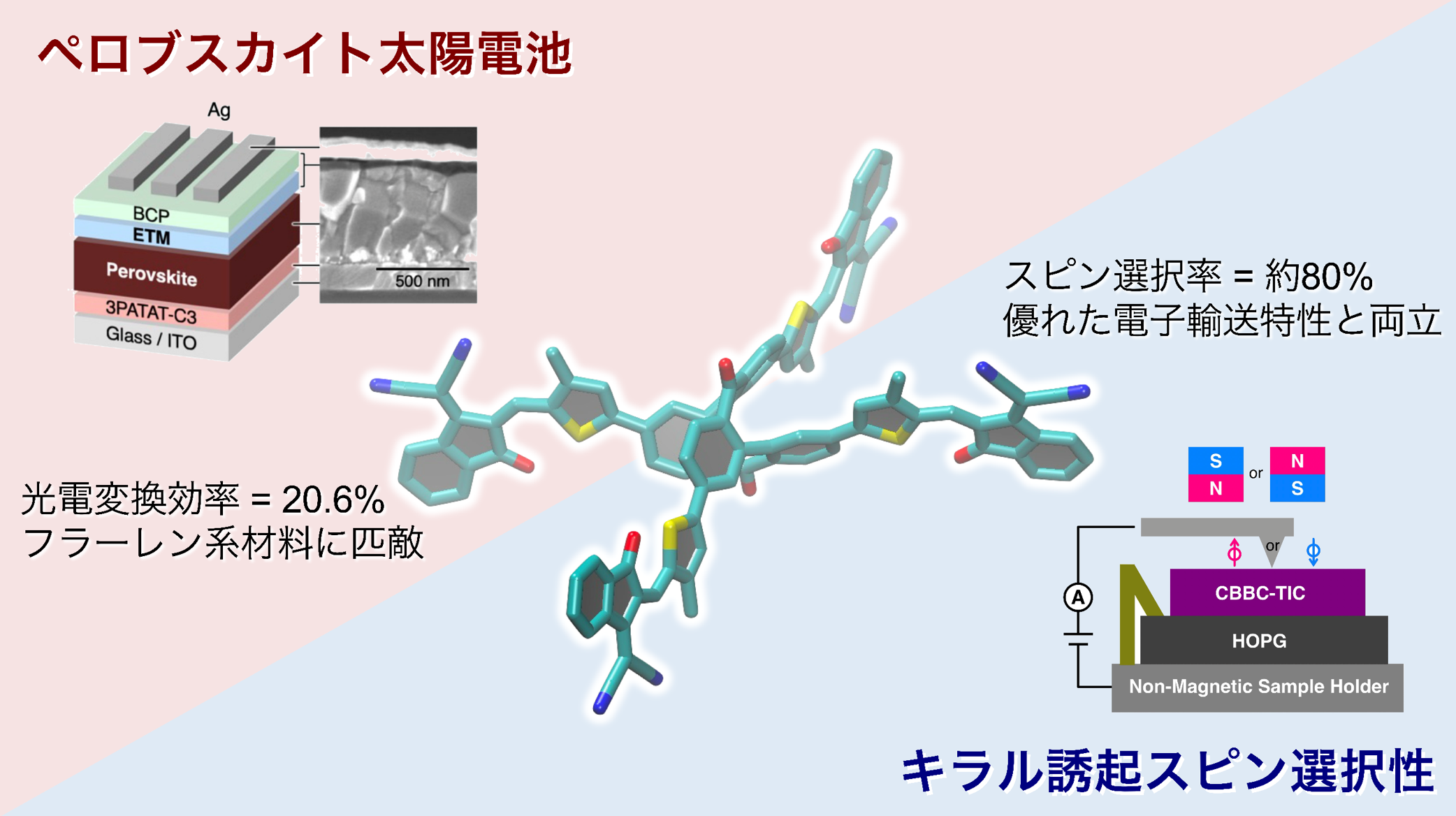 特異な非平面形状を有する電子輸送材料を開発～ペロブスカイト太陽電池の低コスト化と次世代スピントロニクスへの利用に期待～