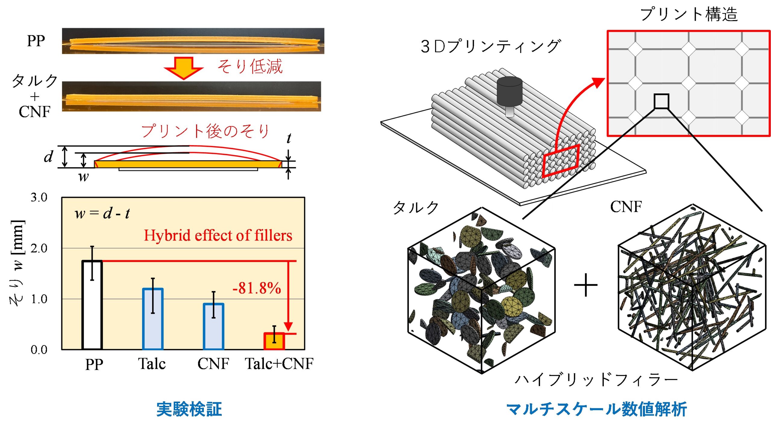 【大阪工業大学】3Dプリント時のポロプロピレン変形を8割削減 2種の添加物で相乗効果、オンデマンド製造への応用に期待