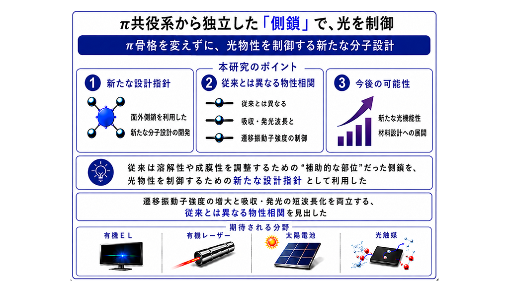 分子の「外側」が光機能を変える—π共役骨格を変えずに光吸収の強さや発光速度を制御—
