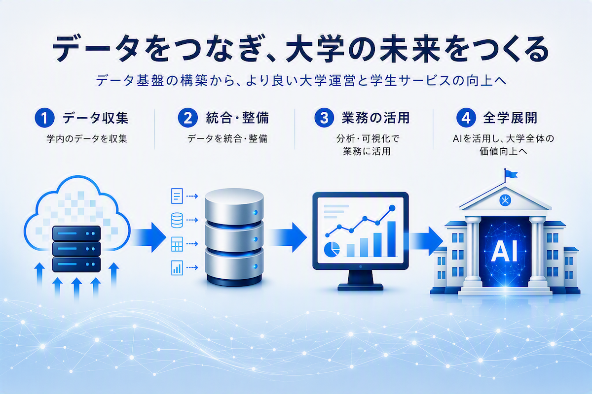 明星大学、データとAIを活用した大学運営に向けデータ基盤を検証―全学的なデータ活用を見据えた取り組みを始動