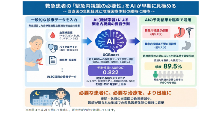 【名城大学】救急患者の「緊急内視鏡の必要性」をAIが早期に見極め 〜当直医の負担軽減と地域医療体制の維持に期待〜