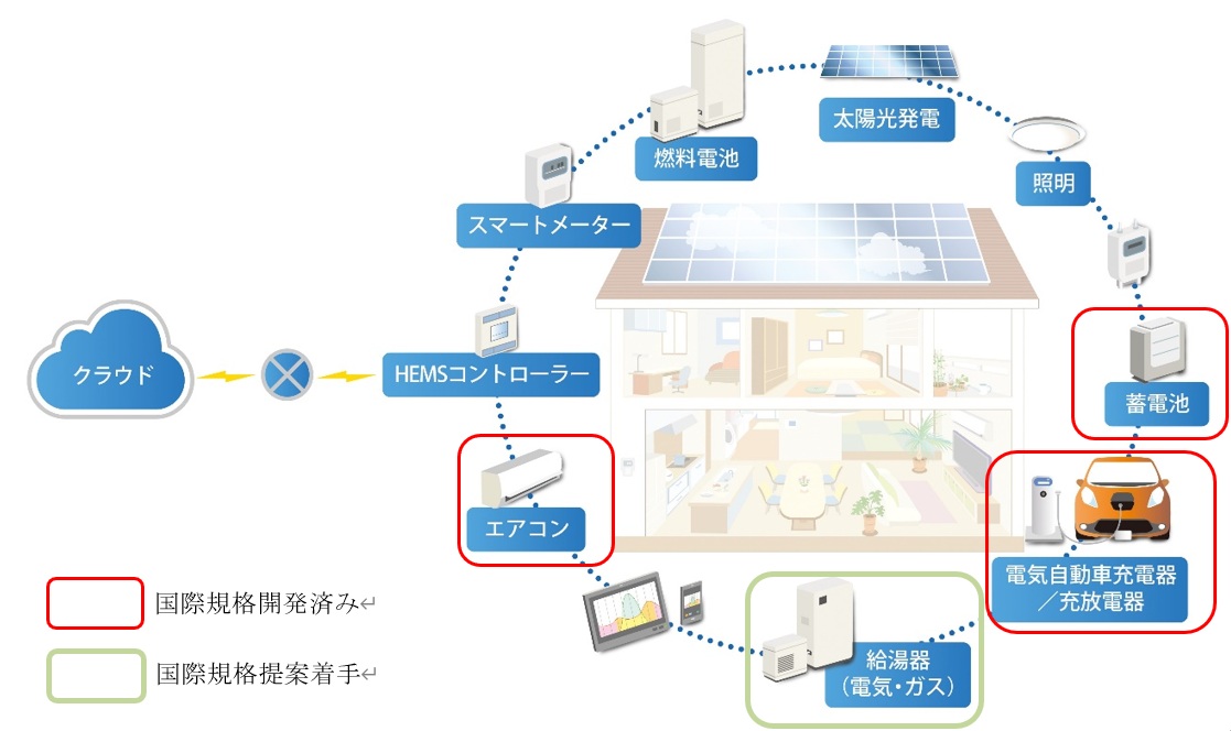 電気自動車充電器・充放電器とHEMS間の通信仕様が国際規格に ― 神奈川工科大学とエコーネットコンソーシアムが国際標準化を推進 ―