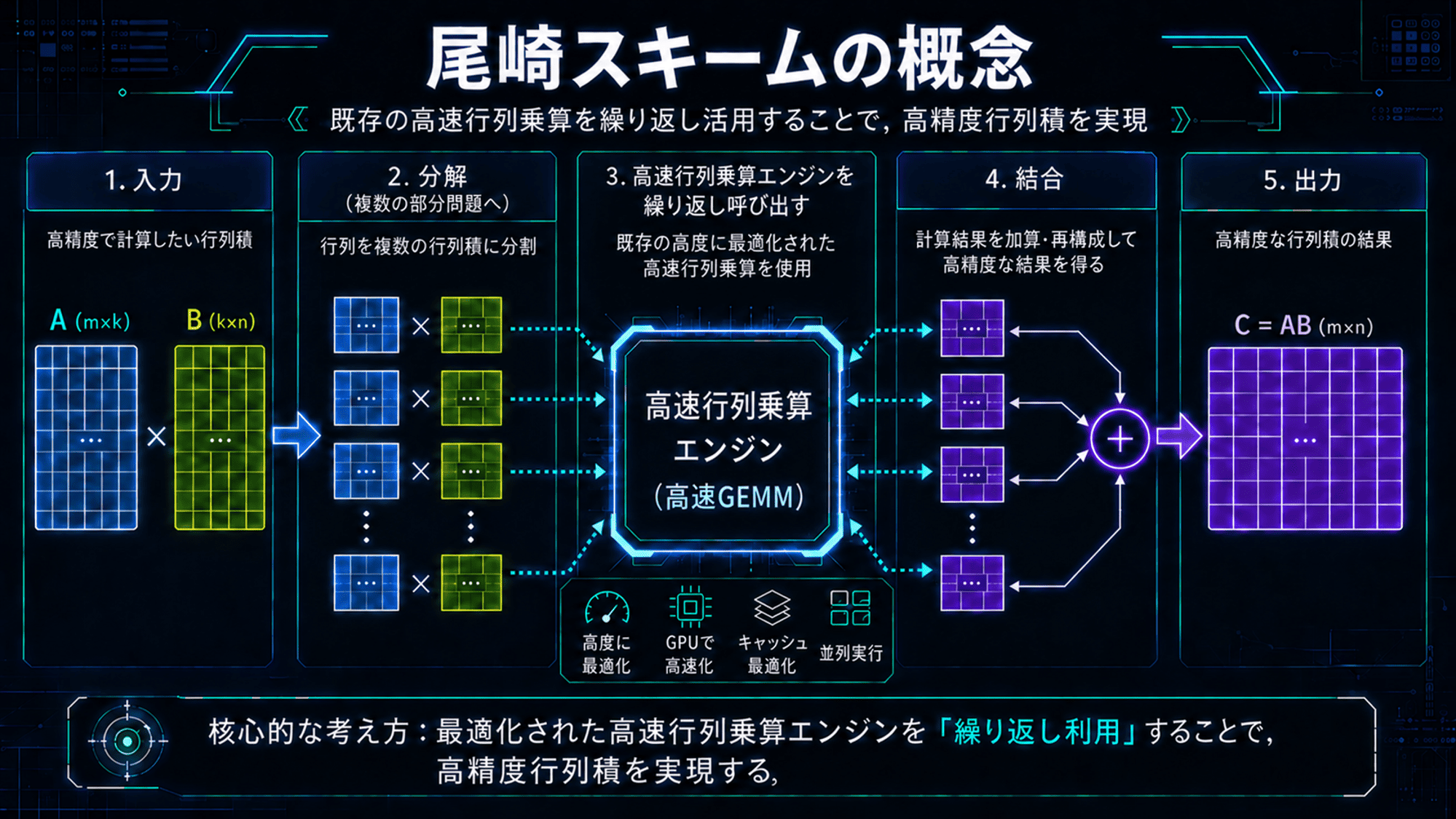 芝浦工業大学・尾崎教授の計算アルゴリズムをNVIDIAが新たに採用～ AI時代のGPUから、科学シミュレーションに不可欠な高精度計算を引き出す ～