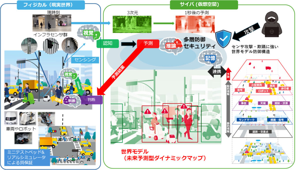 「千里眼」の研究構想:街に設置したセンサ群(フィジカル)と、
未来を予測するAI(サイバ)の連携