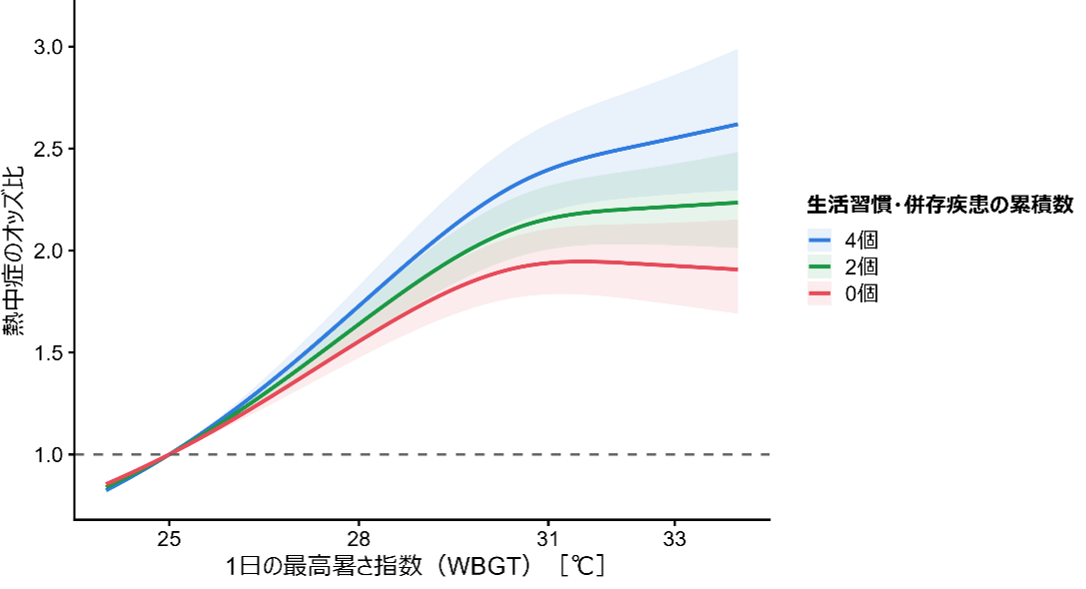【昭和医科大学】同じ暑さでも、熱中症リスクには個人差がある ― 働く世代約8.7万人の解析で、生活習慣や持病の重なりによる違いを確認 ―