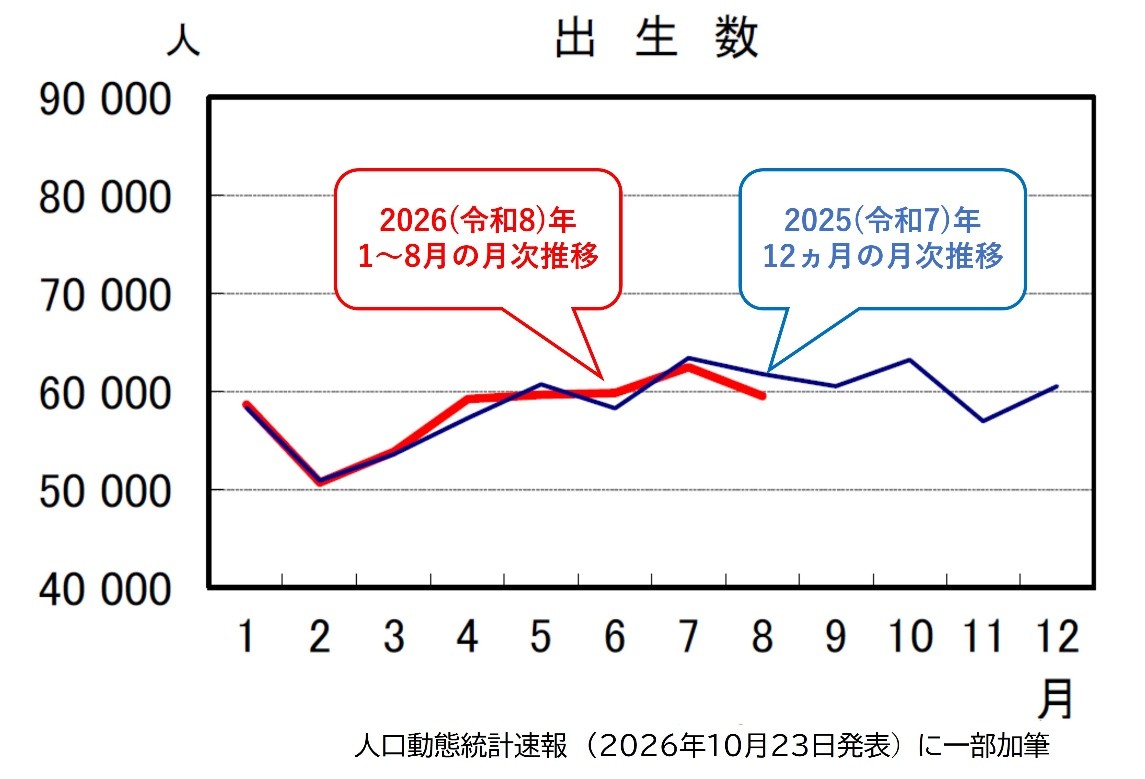 ◆関西大学社会学部・吉川徹教授が「令和の丙午」を調査◆ 丙午による「産み控え」は約1.8万人と推計 ～出生数は底打ちか。2027年は約71万人へ増加の可能性～