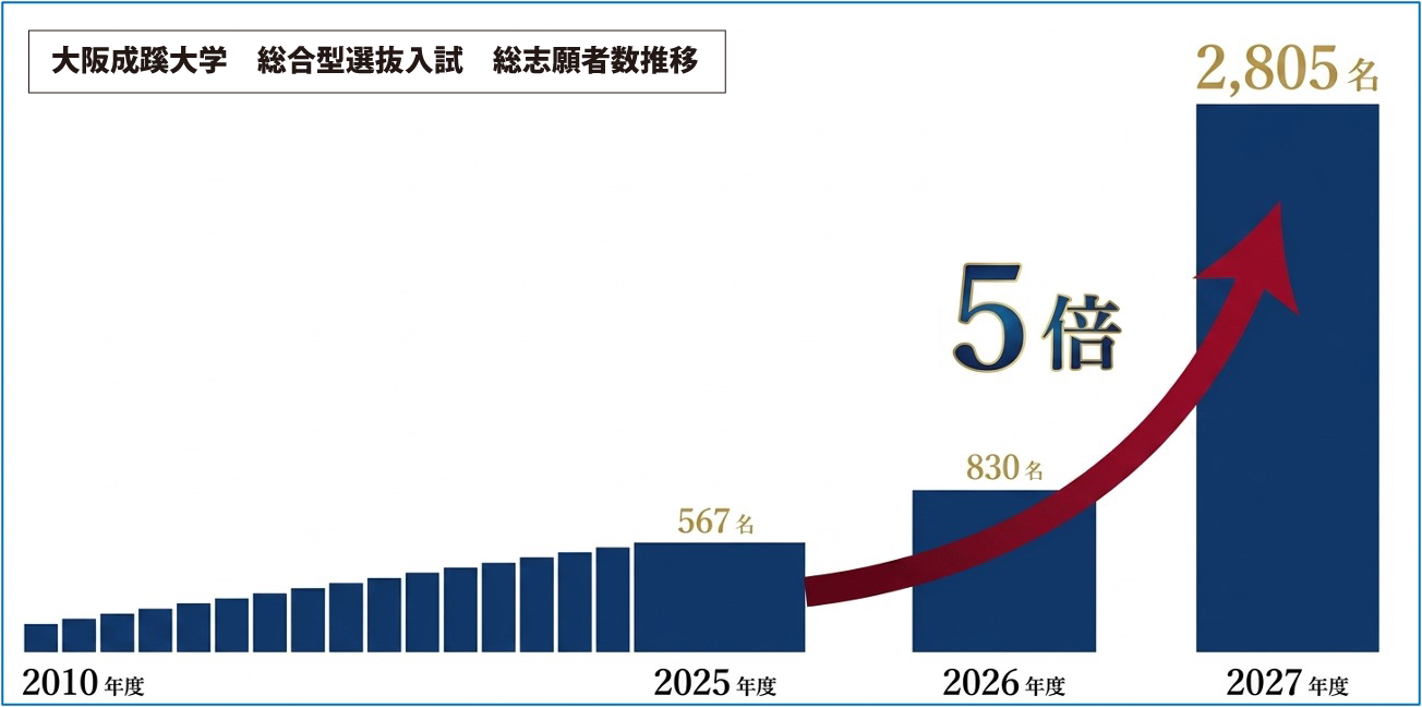 ⼤阪成蹊⼤学の総合型選抜⼊試の総志願者数が2,800名を超え、3年間で5倍に。